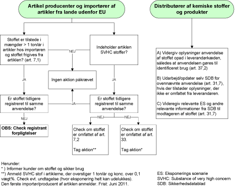 Figur 2: Aktioner for distributører og artikel importører/producenter