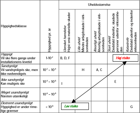 Tabel 1. Eksempel på en risikomatrix.