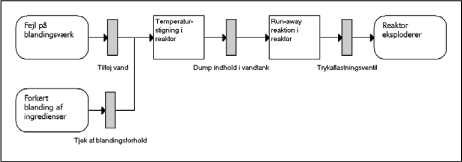 Figur 6. Eksempel på et sikkerhedsbarrierediagram