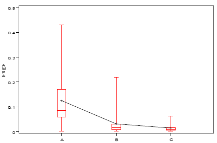 Figur 37 AMPA indhold (mg/kg tørstof) i jordprøver fra A, B og C horisont udtaget i M feltet