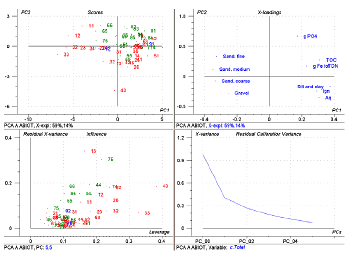 Figur B1 PCA analyse A horisont. Røde og grønne symboler angiver henholdsvis konventionelt og mekanisk behandlet forsøgsfelt. Figuren indeholder prøvernes scoreplot for PC 1 og 2, influence plot for prøver, variablers X-loading samt residual varians for PCs