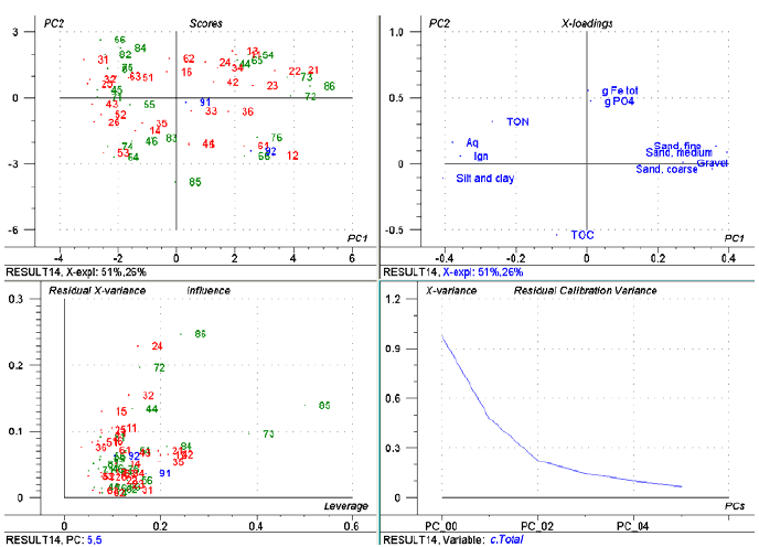 Figur B2 PCA analyse B horisont. Røde og grønne symboler angiver henholdsvis konventionelt og mekanisk behandlet forsøgsfelt. Figuren indeholder prøvernes scoreplot for PC 1 og 2, influence plot for prøver, variablers X-loading samt residual varians for PCs