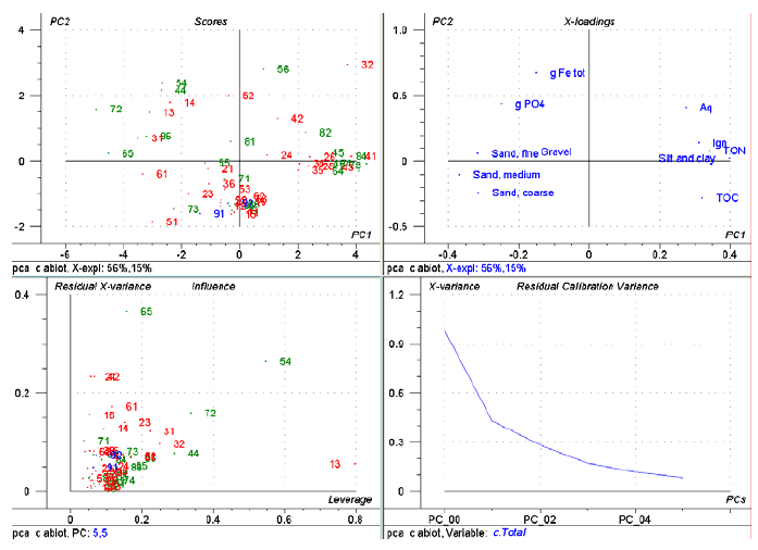Figur B3 PCA analyse C horisont. Røde og grønne symboler angiver henholdsvis konventionelt og mekanisk behandlet forsøgsfelt. Figuren indeholder prøvernes scoreplot for PC 1 og 2, influence plot for prøver, variablers X-loading samt residual varians for PCs