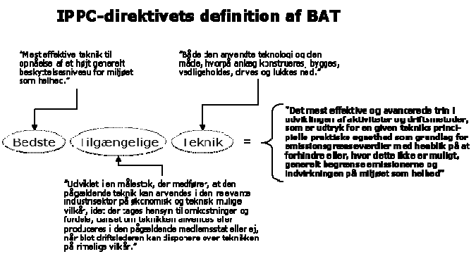 Figur 2.1 Definition af BAT jf. IPPC
