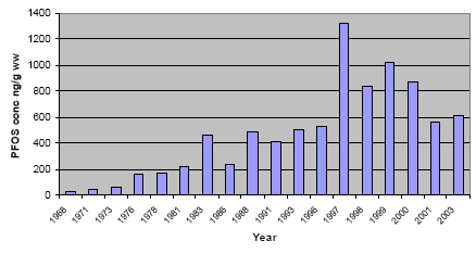 Figure 6.1: Udvikling i PFOS Koncentration i Guillemot æg fra Stora Karlsö ved Gotland i Sverige (Holmström et al. 2005).