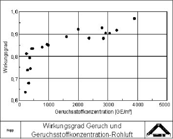 Figur 1. Virkningsgrad (wirkungsgrad) ved biologisk filter som funktion af lugtkoncentration (Geruchstoffkonzentration) (kilde VDI, 1996) GE= lugtenheder.