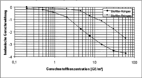 Figur 15. Accepterbarhed (hedonisk tone) som funktion af lugtkoncentration. Forskelligt kurveforløb for rohgas (staldluft) og reingas (renset luft – efter filter. (Korthuis og Van Os, 1996).