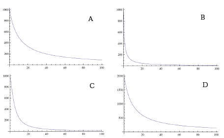 Figur 2.5. Eksempler på biomassemodel. Parametrenes betydning for plantens biomasse (Y) afhængigt af dens tæthed (X). Følgende standardværdier er anvendt for modellens fire parametre: a=0,001; b=0,0001; d=1 og f=1. Eksemplerne (B-D) viser, hvorledes modellen reagerer på at ændre én parameter: (B) b=0,001; (C) d=1,5 og (D) f=1,1.