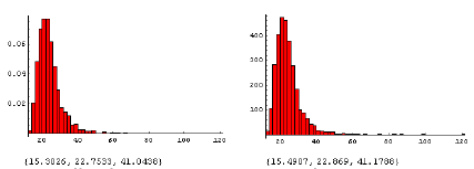 Figur 3.21. Effekt af glyphosat på alm. hvene i intraspecifik konkurrence. Den beregnede fordeling af ED<sub>10</sub> (10% biomassetab) ved tætheder på 200 m<sup>-2</sup> (til venstre) og 100 m<sup>-2</sup> (til højre). Tallene under figuren er {2.5%, 50%, 97.5%} percentilerne.