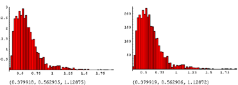 Figur 3.24. Effekt af MaisTer på alm. hvene i intraspecifik konkurrence. Den beregnede fordeling af ED<sub>10</sub> (10% biomassetab) ved tætheder på 200 m<sup>-2</sup> (til venstre) og 100 m<sup>-2</sup> (til højre). Tallene under figuren er {2.5%, 50%, 97.5%} percentilerne.