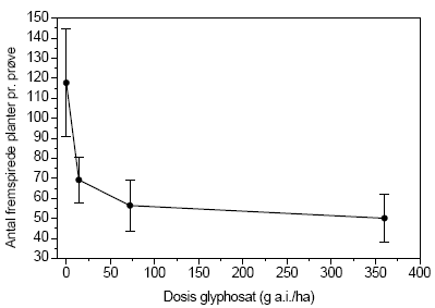 Figur 3.27. Total fremspiring af frø (gns.±s.e.) fra frøbankprøver indsamlet i forsøgsplottene på Kalø, september 2004, som funktion af årlig glyphosatdosis ved den højest anvendte gødskning på 100 kg N/ha/år.