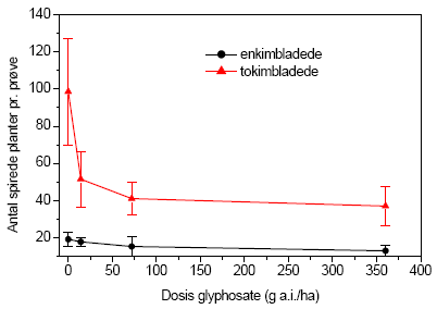 Figur 3.28. Fremspiring af planter (gns.±s.e.) fra frøbankprøver indsamlet i forsøgsplottene på Kalø, september 2004, fordelt på en- og tokimbladede arter som funktion af glyphosatdosis ved den højest anvendte gødskning på 100 kg N/ha/år.