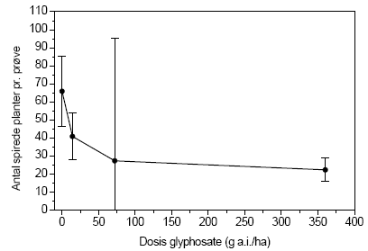 Figur 3.29. Fremspiring af en- og toårige arter (gns.±s.e.) fra frøbankprøver indsamlet i forsøgsplottene på Kalø, september 2004, som funktion af glyphosatdosis ved den højest anvendte gødskning på 100 kg N/ha/år.