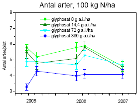 Figur 3.33. Udvikling i antal plantearter fra 2005 til 2007. Data viser gns.±s.e. (n=10).