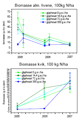 Figur 3.34. Udvikling i plantebiomasse fra 2005 til 2007. Data viser gns.±s.e. (n=10).
