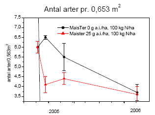 Figur 3.35. Artsantallet efter behandling med MaisTer (25 g as./ha) i forhold til ubehandlet; begge gødet med 100 kg N/ha. Den vertikale linie angiver behandlingstidspunktet. Punkter viser gns.±s.e.