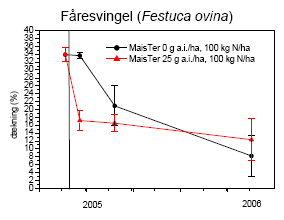 Figur 3.36. Dækningen af tre udvalgte arter efter behandling med MaisTer (25 g as./ha) i forhold til ubehandlet; begge gødet med 100 kg N/ha. Den vertikale linie angiver behandlingstidspunktet. Punkter viser gns.±s.e.