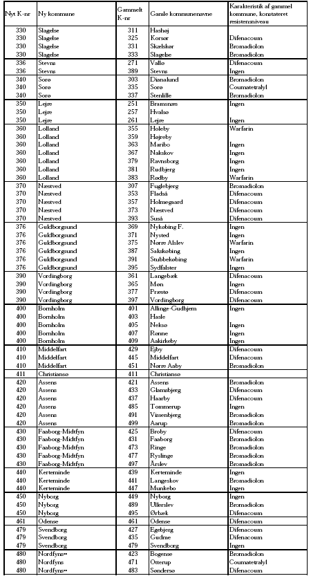 Resistensniveauer for de enkelte kommuner 1962 -2007