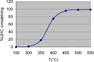 Figuren viser sammenhængen mellem røggastemperatur og omsætningen af UHC (laboratorium data)