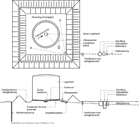 Figur 3.10 Tankgård, jordbassin uden tæt bund og tætte sider. Plan og snit