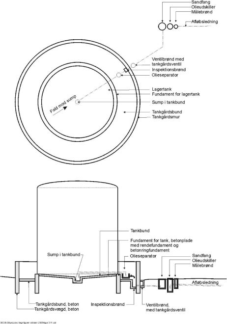 Figur 3.11 Tankgård, betonbassin med tæt bund og tætte sider. Plan og snit