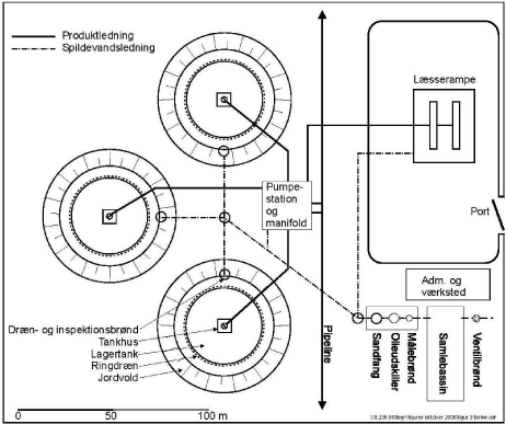 Figur 3.12 Principskitse over indretningen af et olielager med jorddækkede tanke.
