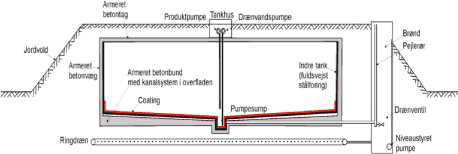 Figur 3.13. Principiel opbygning af en jorddækket lagertank