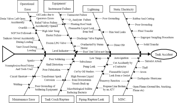 Figur 6.3 Fiskebensdiagram over registrerede årsager til tankuheld
