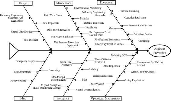 Figur 6.4 Fiskebensdiagram over muligheder for forebyggelse af tankuheld