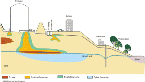 Figur 7.3 Princip for spredning og fasefordeling af en ældre olieforurening i jord og grundvand