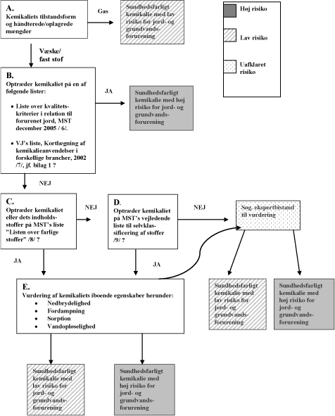 Figur 4.2. Flowdiagram til screening af kemikaliet