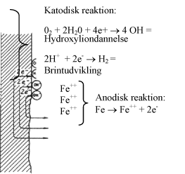 Fig.3 Korrosion af jern og stål