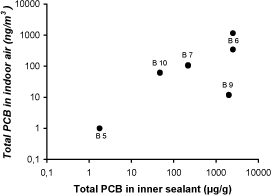 Figur S1 Sammenhæng mellem PCB-indhold i indre fuge og PCB-koncentrationer i indendørsluft.