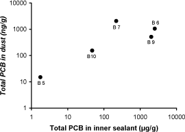 Figure E. Relation between total PCB in dust and inner sealant.