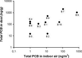 Figure E3. Relation between total PCB in dust and indoor air.