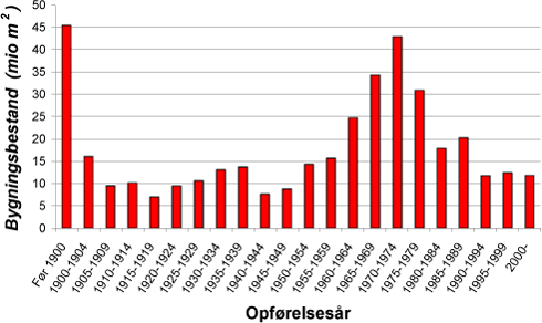Figur 4.1. Bestanden i 2004 af bygninger eksklusive avls- og driftsbygninger, fabrikker, garageanlæg, sommerhuse og lignende vist efter opførelsesår. Data i figuren er beregnet på baggrund af oplysninger fra Danmarks Statistik.