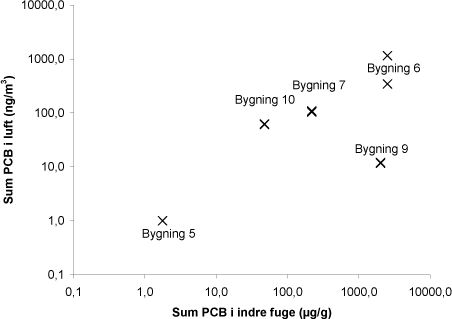 Figur 4.2 Sammenhæng mellem PCB-indhold i indre fuge og PCB-koncentrationer i indendørsluft.