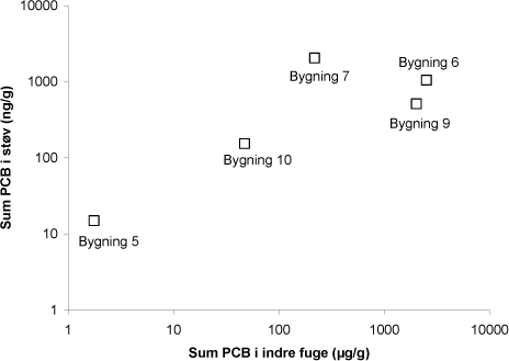 Figur 4.3 Sammenhæng mellem PCB-indhold i indre fuge og PCB-koncentrationer i indendørsstøv.