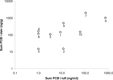Figur 4.4 Sammenhæng mellem PCB-indhold i indendørsluft og PCB-koncentrationer i indendørsstøv.