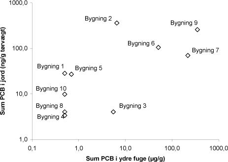 Figur 4.5 Sammenhæng mellem PCB-indhold i ydre fuge og PCB-koncentrationer i jorden.