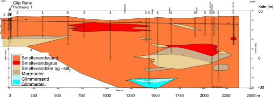 Figur 2.3: Geologisk profilsnit /1/.