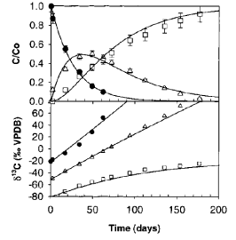 Figur 4.1: Eksempel på udviklingen i isotopfraktioner for sekventiel nedbrydning af trans-DCE (rund, sort) via VC (trekant) til ethen (firkant) i nedbrydningsforsøg fra Hunkeler et al. /14/. Nedbrydningraten for VC var lidt lavere end for DCE.