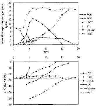 Figur 4.2: Eksempel på udviklingen i isotopfraktioner for PCE og nedbrydningsprodukterne TCE, DCE, VC og ethen i et nedbrydningsforsøg fra Hunkeler et al. /15/. Stigningen i totalkoncentration i vand- og gasfase skyldes lavere sorption af nedbrydningsprodukterne end af PCE.