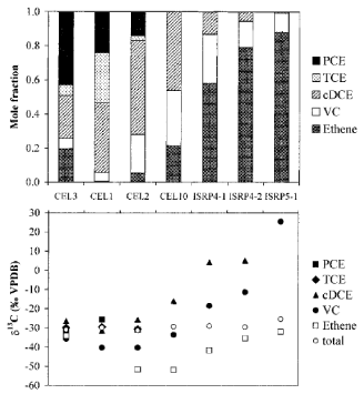 Figur 4.3: Eksempel på isotopfraktionering for PCE og nedbrydningsprodukterne i boringer på en feltlokalitet i Ontario, Canada, sorteret efter stigende dechloreringsgrad, fra Hunkeler et al. /15/. Boringerne ligger ikke på en flowlinie og koncentrationsniveauet varierer.