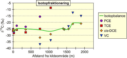 Figur 6.10:  Kulstof-isotopbalance for nedbrydning af PCE ved reduktiv dechlorering beregnet ved hjælp af ligning 5-2.
