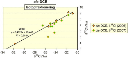Figur 6.11: Sammenligning af kulstof- og chlorisotopfraktioner for cis-DCE. Alle data for kulstof er for prøver udtaget i 2006, mens data for chlorisotopfraktioner er for prøver fra både 2006 og 2007. Regressionslinien er for samhørende måling i 2006. For to afvigende punkter se forklaring i teksten.