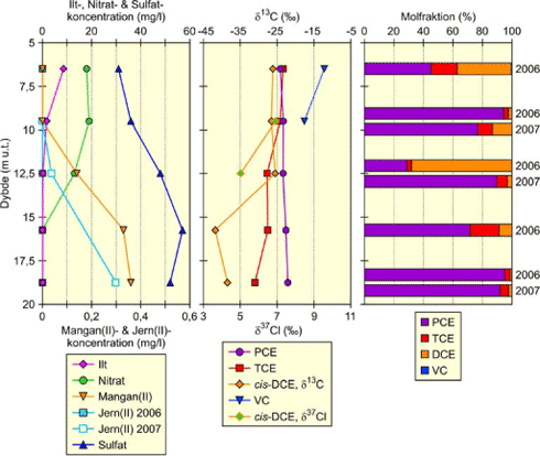 Figur6.13: Sammenligning af redoxforhold, isotopfraktionering og sammensætning af PCE og nedbrydningsprodukter for dybdeprofil ved overgang fra nitrat- til mangan-jernreducerende forhold (B 23). Data for isotopfraktionering for kulstof er fra 2006, mens data for chlor-isotopfraktionering er for 2007.