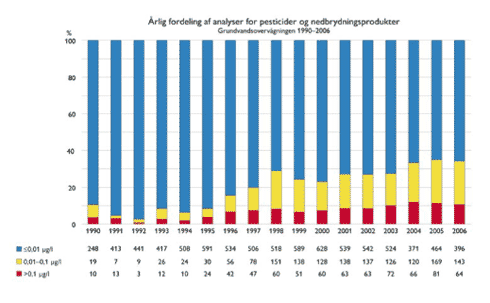 Figur 8.1. Pesticidfund i grundvandsovervågningen 1990-2006. Fund per år af pesticider og nedbrydningsprodukter i grundvandsovervågningen.