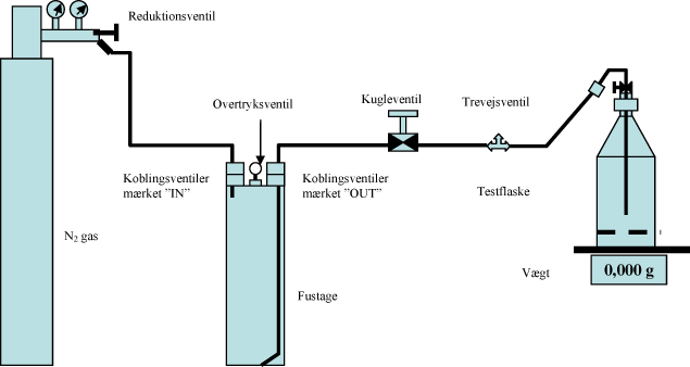 Figur 6.1 Anvendt opstilling ved tilsætning af anaerobt grundvand til testflaskerne, fra /5/.
