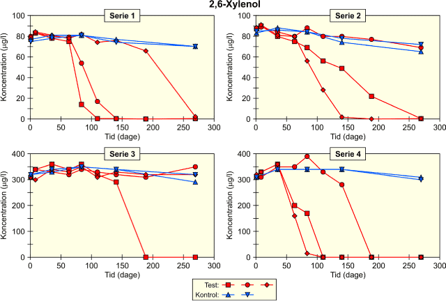 Figur 6.5: Nedbrydning af 2,6-xylenol under svagt jernreducerende forhold (forsøgsserie 1 og 2), under stærkt jernreducerende forhold (forsøgsserie 3) og nitratreducerende forhold (stimuleret, forsøgsserie 4), fra /5/.